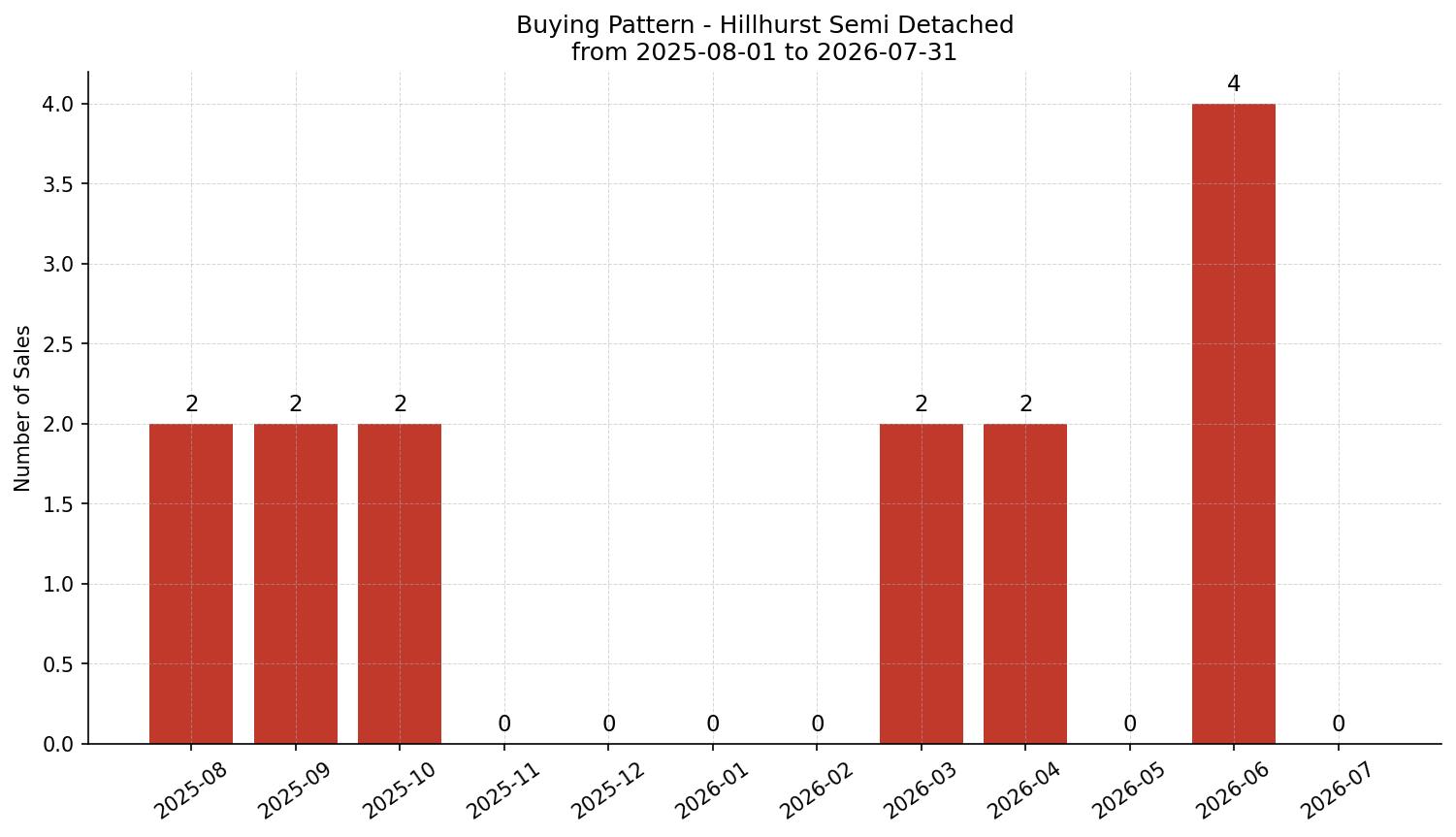 Hillhurst Semi Detached (Half Duplex) Buying Pattern – last 12 months