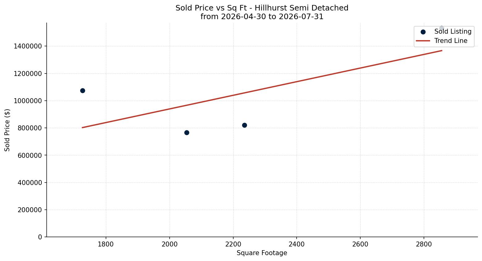 Hillhurst Semi Detached (Half Duplex) Price vs. Square Footage – last 3 months
