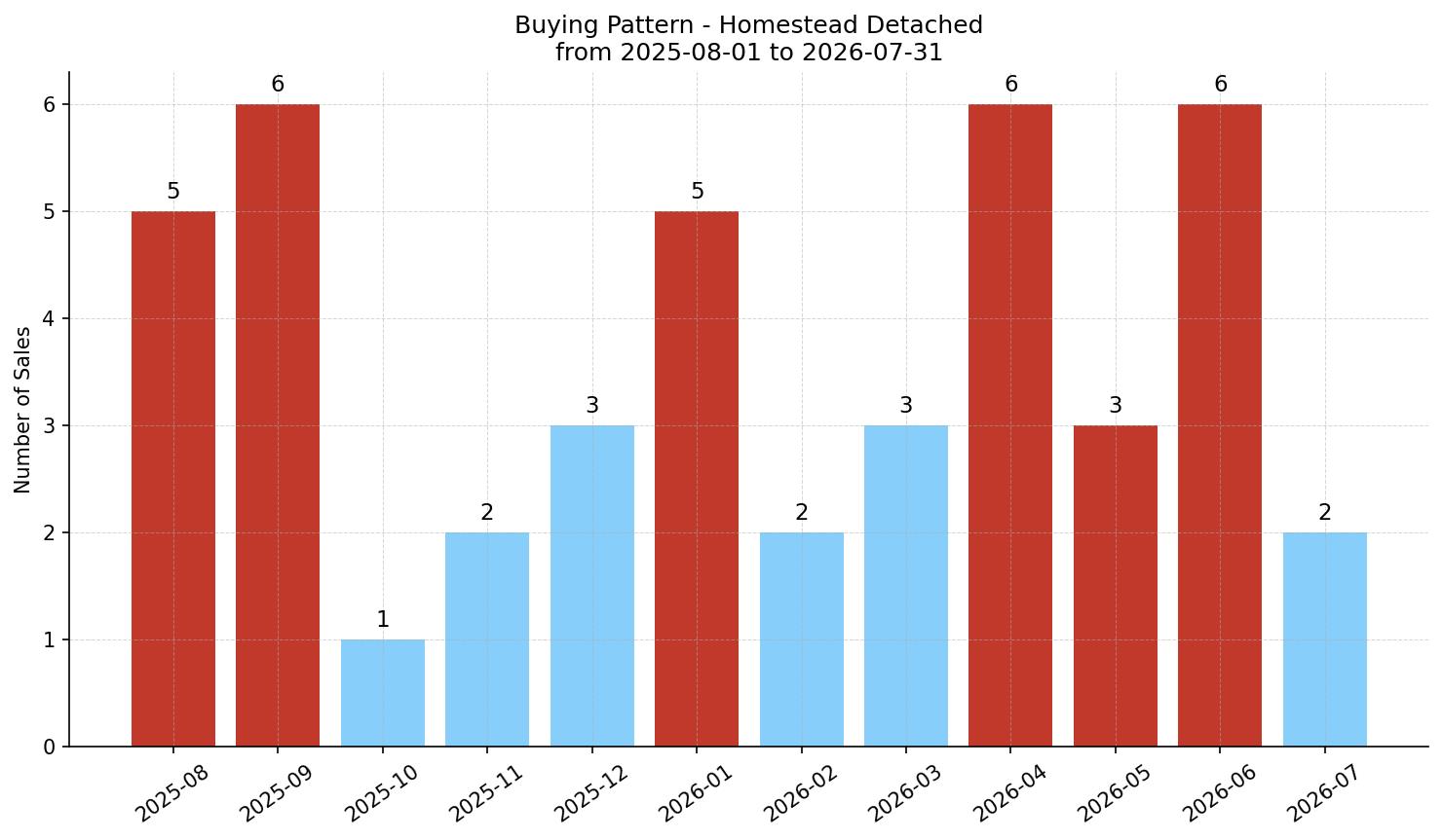 Homestead Detached Buying Pattern – last 12 months