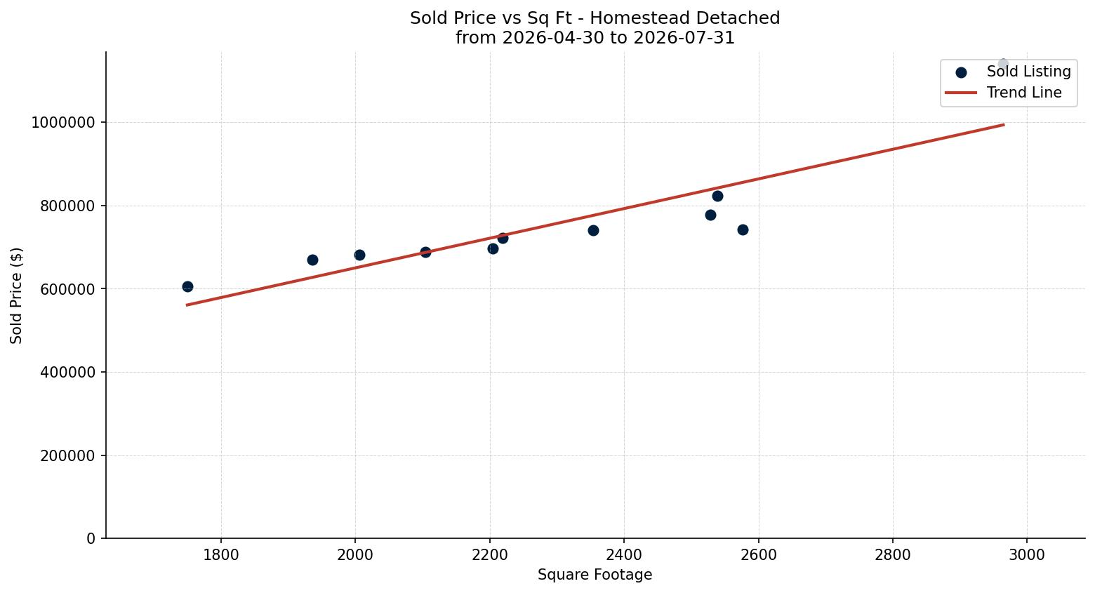 Homestead Detached Price vs. Square Footage – last 3 months