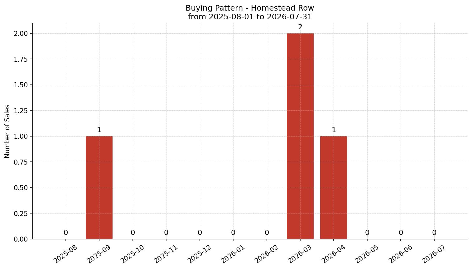 Homestead Row/Townhouse Buying Pattern – last 12 months