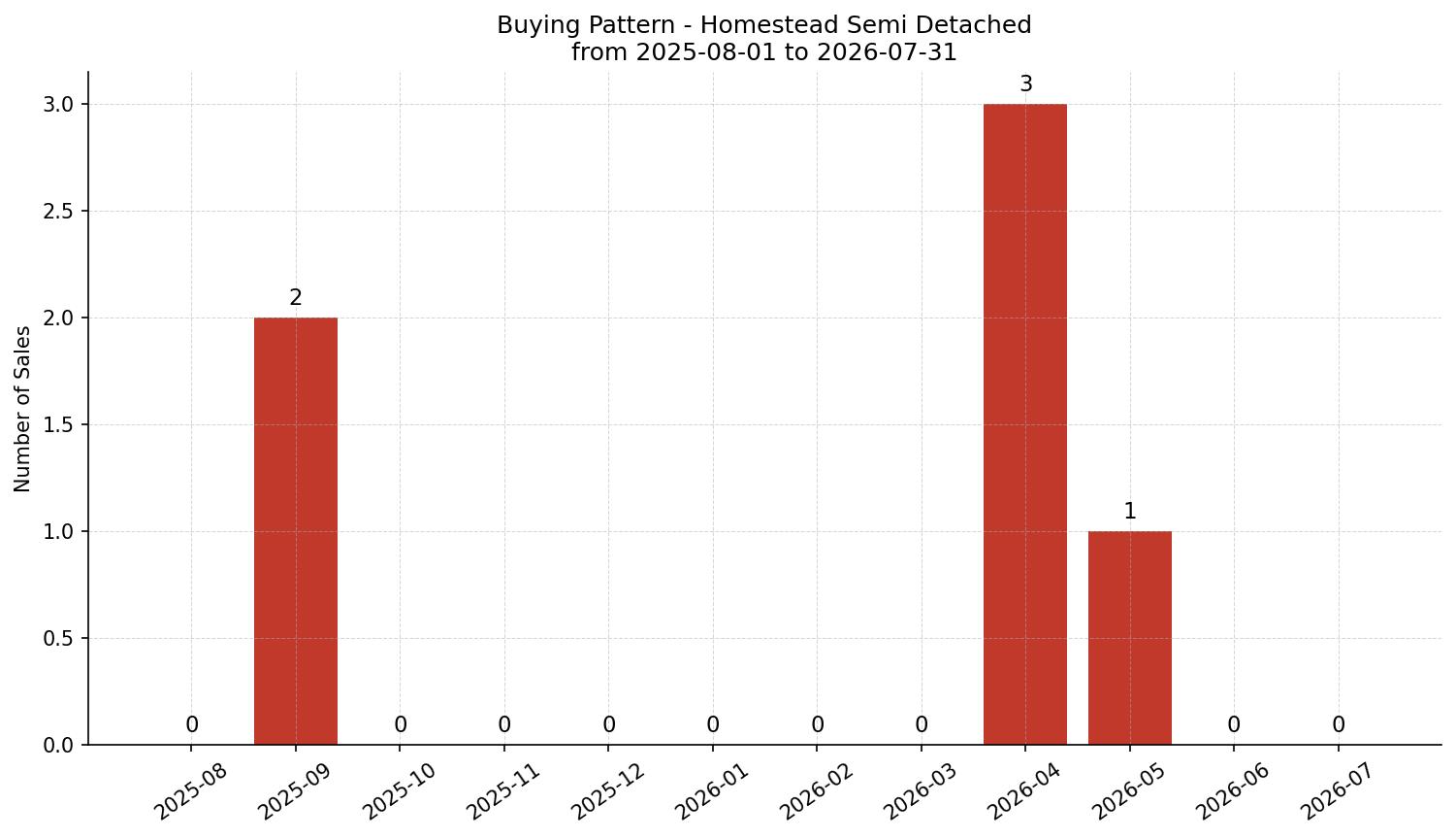 Homestead Semi Detached (Half Duplex) Buying Pattern – last 12 months