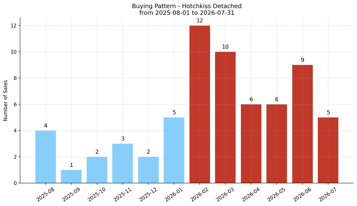 Hotchkiss Detached Buying Pattern – last 12 months