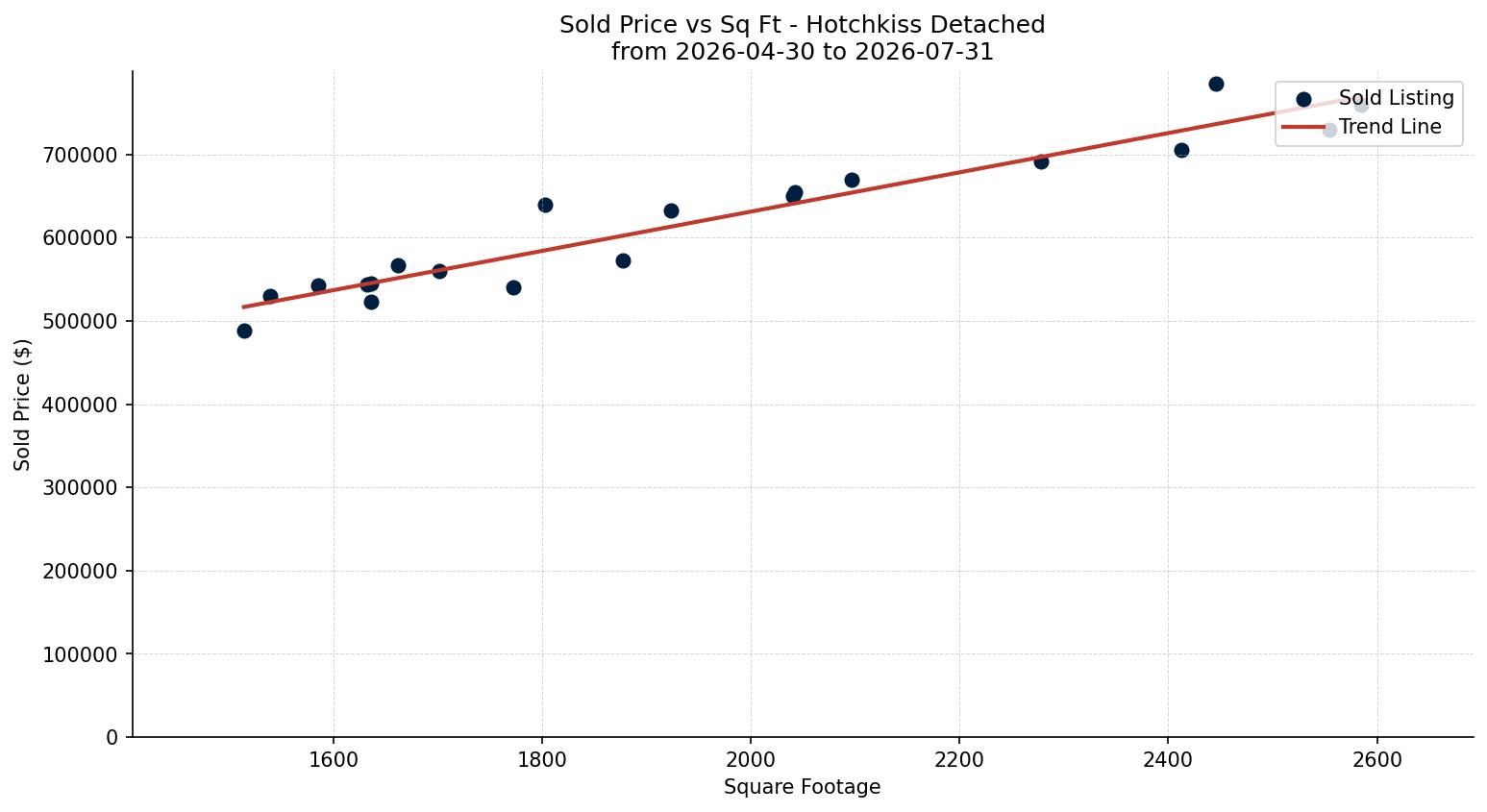Hotchkiss Detached Price vs. Square Footage – last 3 months