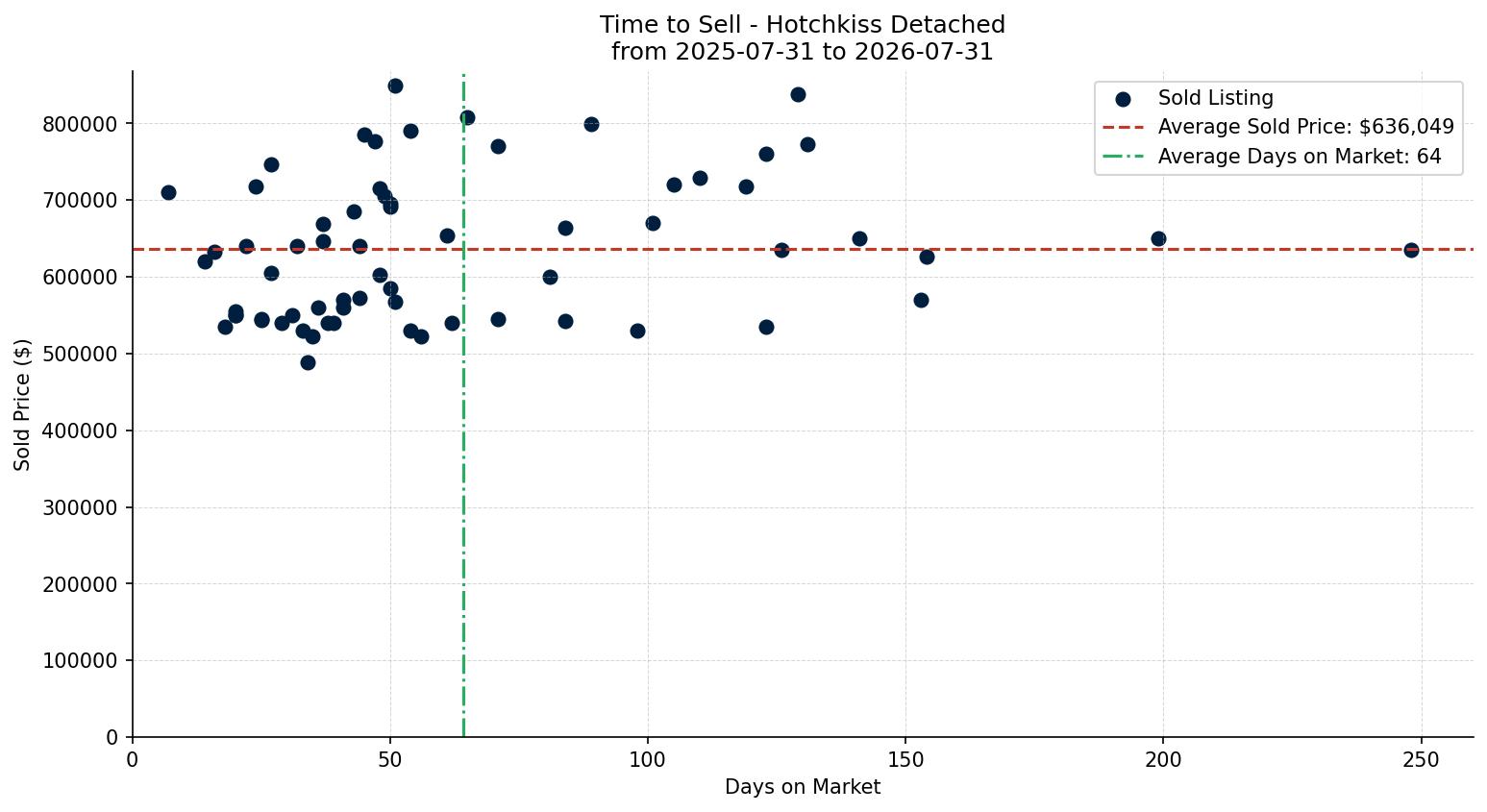 Hotchkiss Detached Time to Sell from 2025-07-31 to 2026-07-31