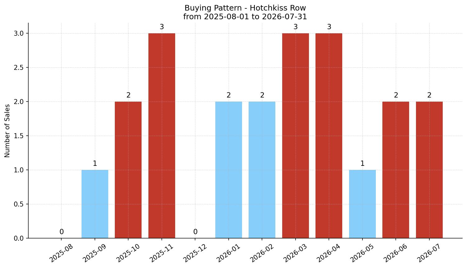 Hotchkiss Row/Townhouse Buying Pattern – last 12 months