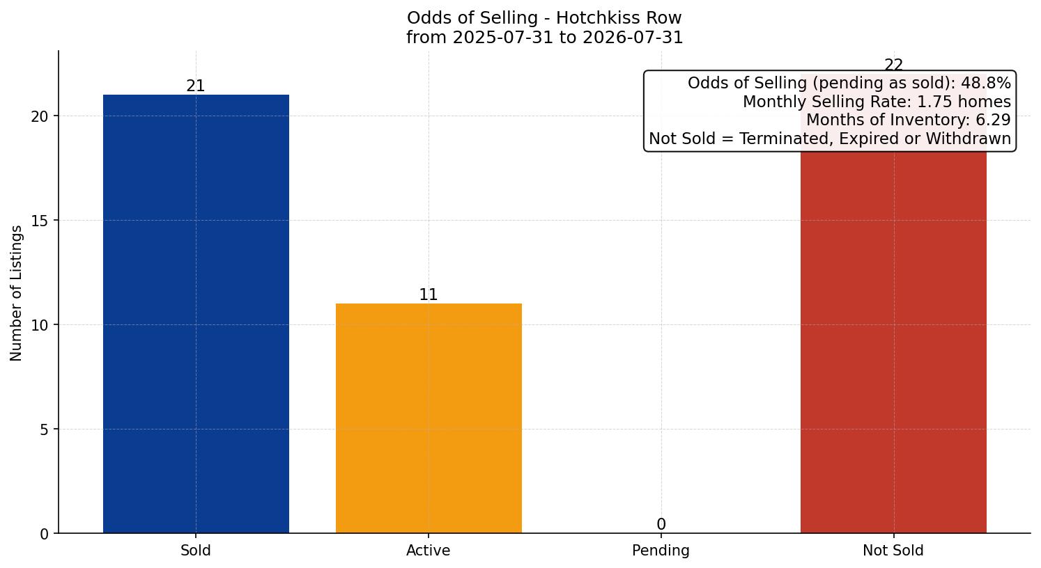 Hotchkiss Row/Townhouse Odds of Selling – last 12 months