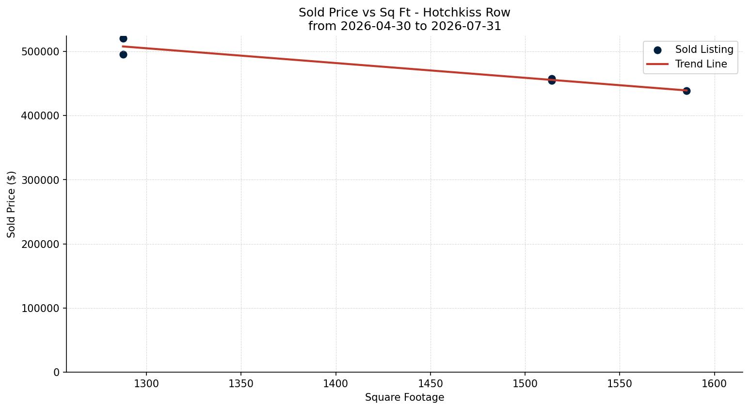 Hotchkiss Row/Townhouse Price vs. Square Footage – last 3 months