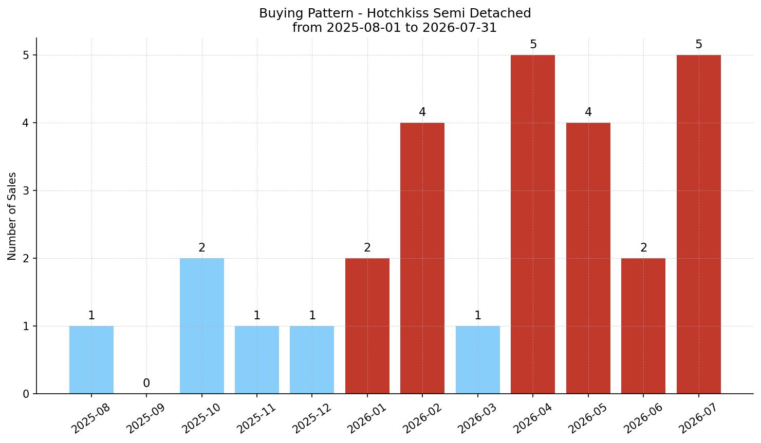 Hotchkiss Semi Detached (Half Duplex) Buying Pattern – last 12 months