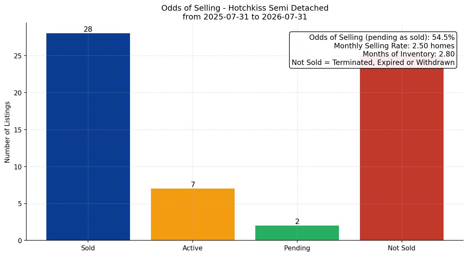 Hotchkiss Semi Detached (Half Duplex) Odds of Selling – last 12 months