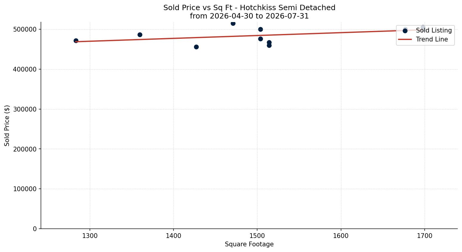 Hotchkiss Semi Detached (Half Duplex) Price vs. Square Footage – last 3 months