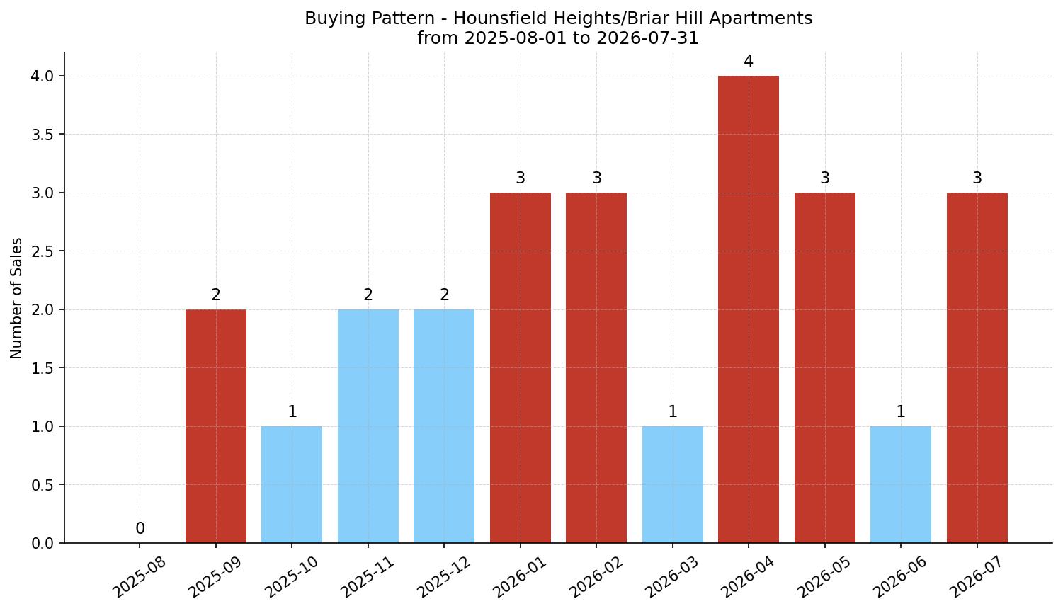 Hounsfield Heights/Briar Hill Apartment Buying Pattern – last 12 months