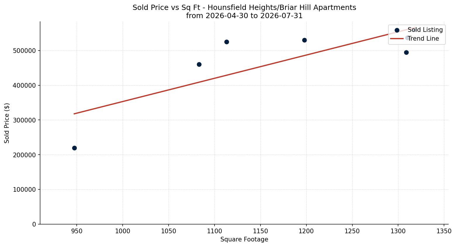 Hounsfield Heights/Briar Hill Apartment Price vs. Square Footage – last 3 months