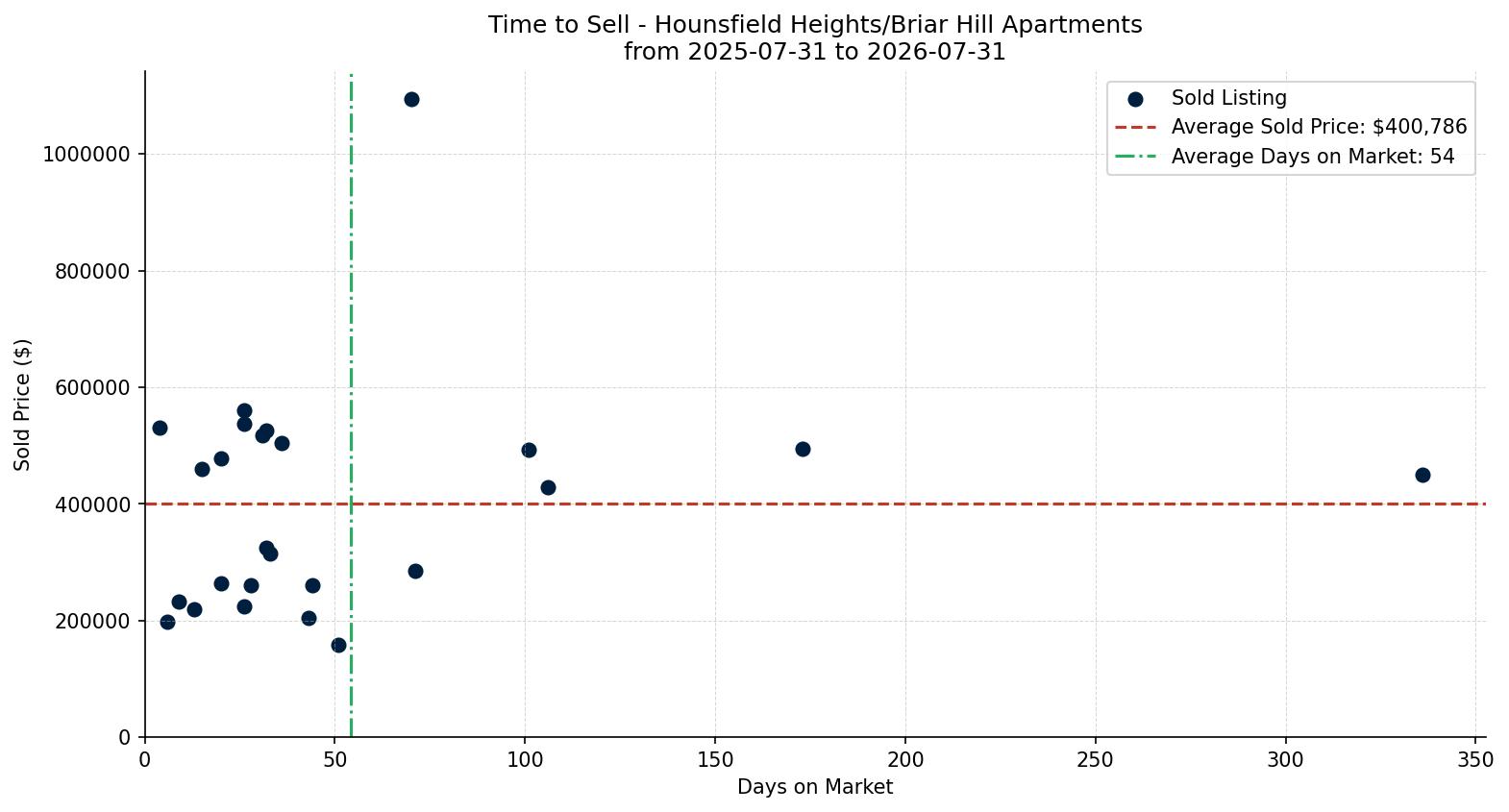 Hounsfield Heights/Briar Hill Apartment Time to Sell from 2025-07-31 to 2026-07-31