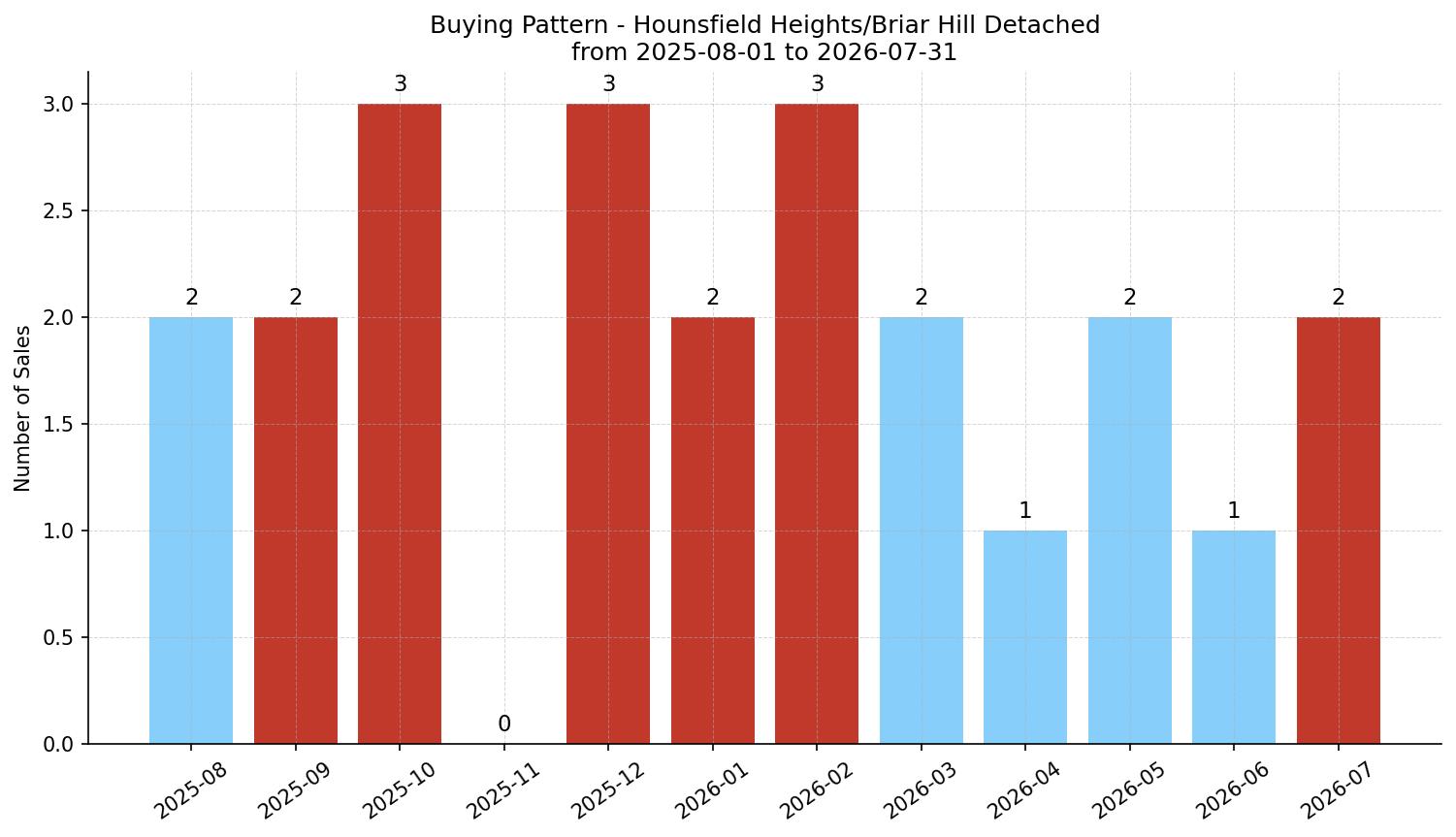 Hounsfield Heights/Briar Hill Detached Buying Pattern – last 12 months