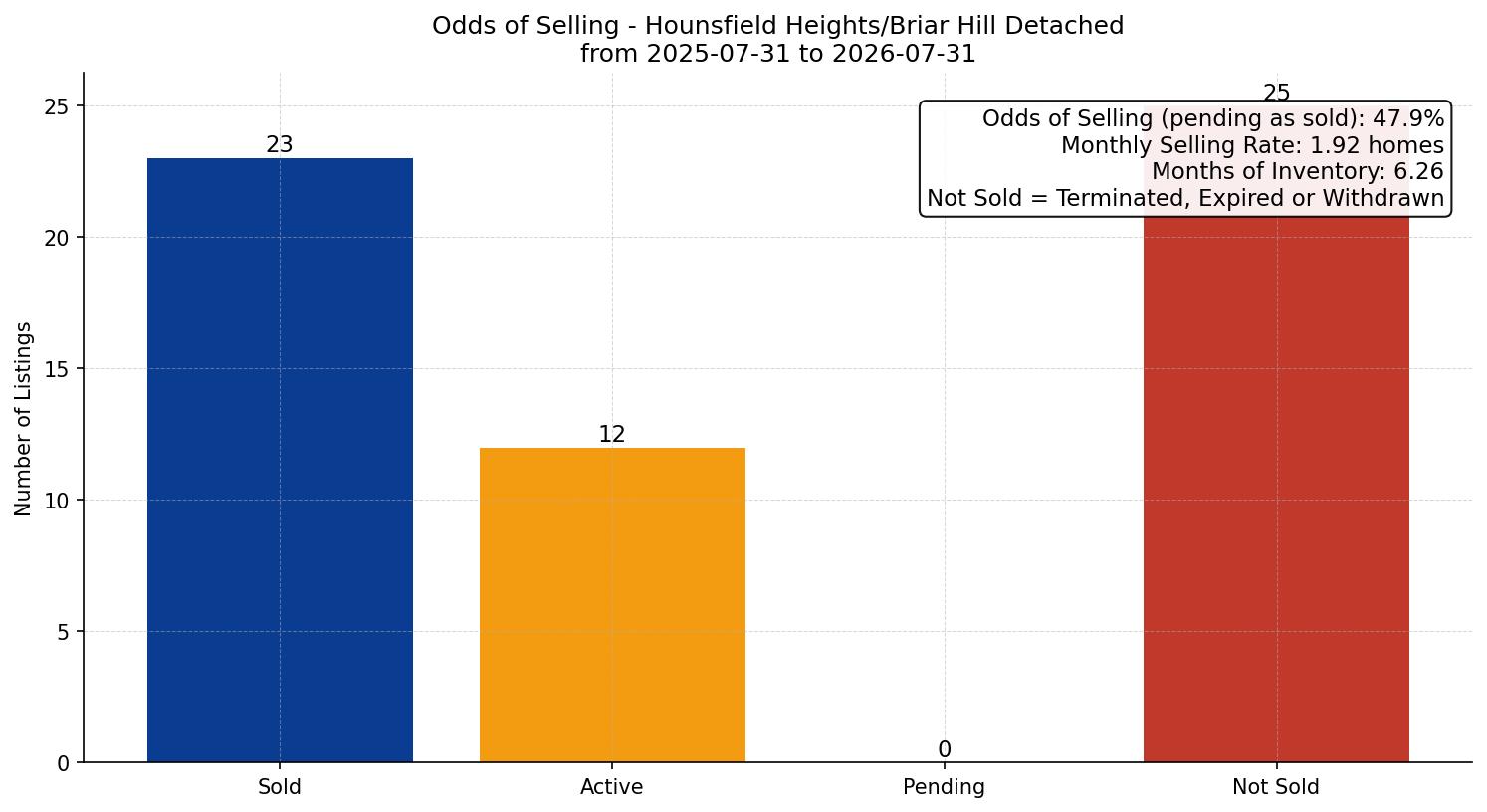 Hounsfield Heights/Briar Hill Detached Odds of Selling – last 12 months