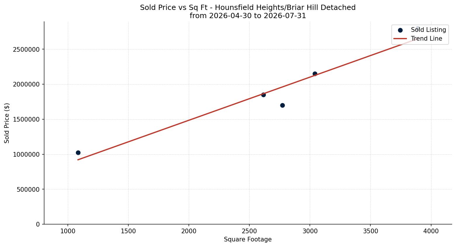 Hounsfield Heights/Briar Hill Detached Price vs. Square Footage – last 3 months