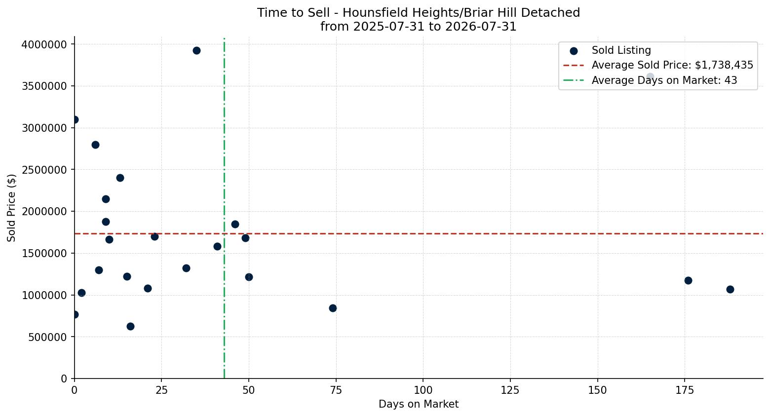 Hounsfield Heights/Briar Hill Detached Time to Sell from 2025-07-31 to 2026-07-31