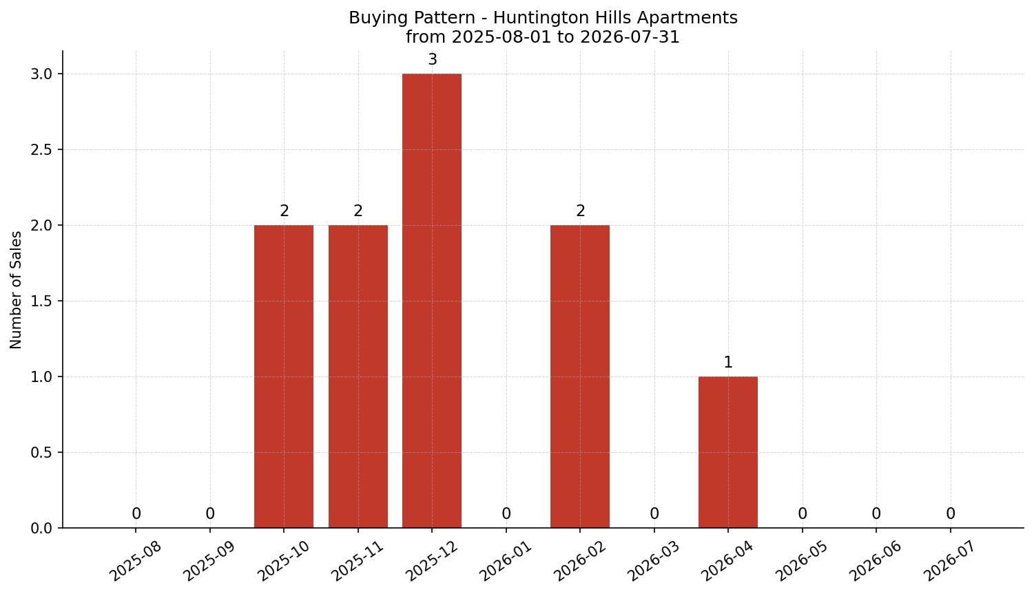 Huntington Hills Apartment Buying Pattern – last 12 months