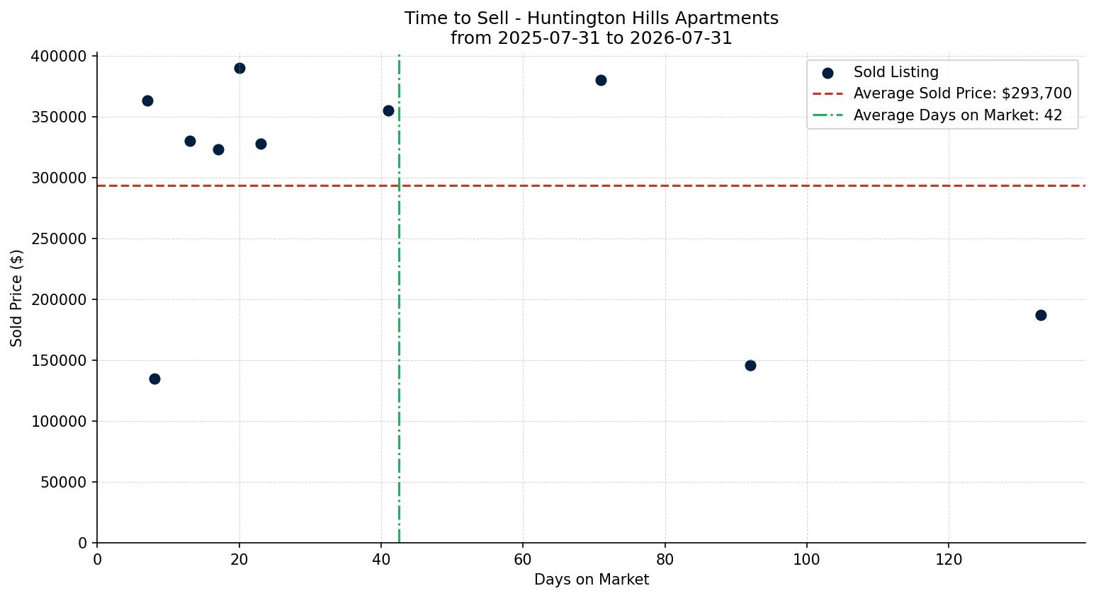 Huntington Hills Apartment Time to Sell from 2025-07-31 to 2026-07-31