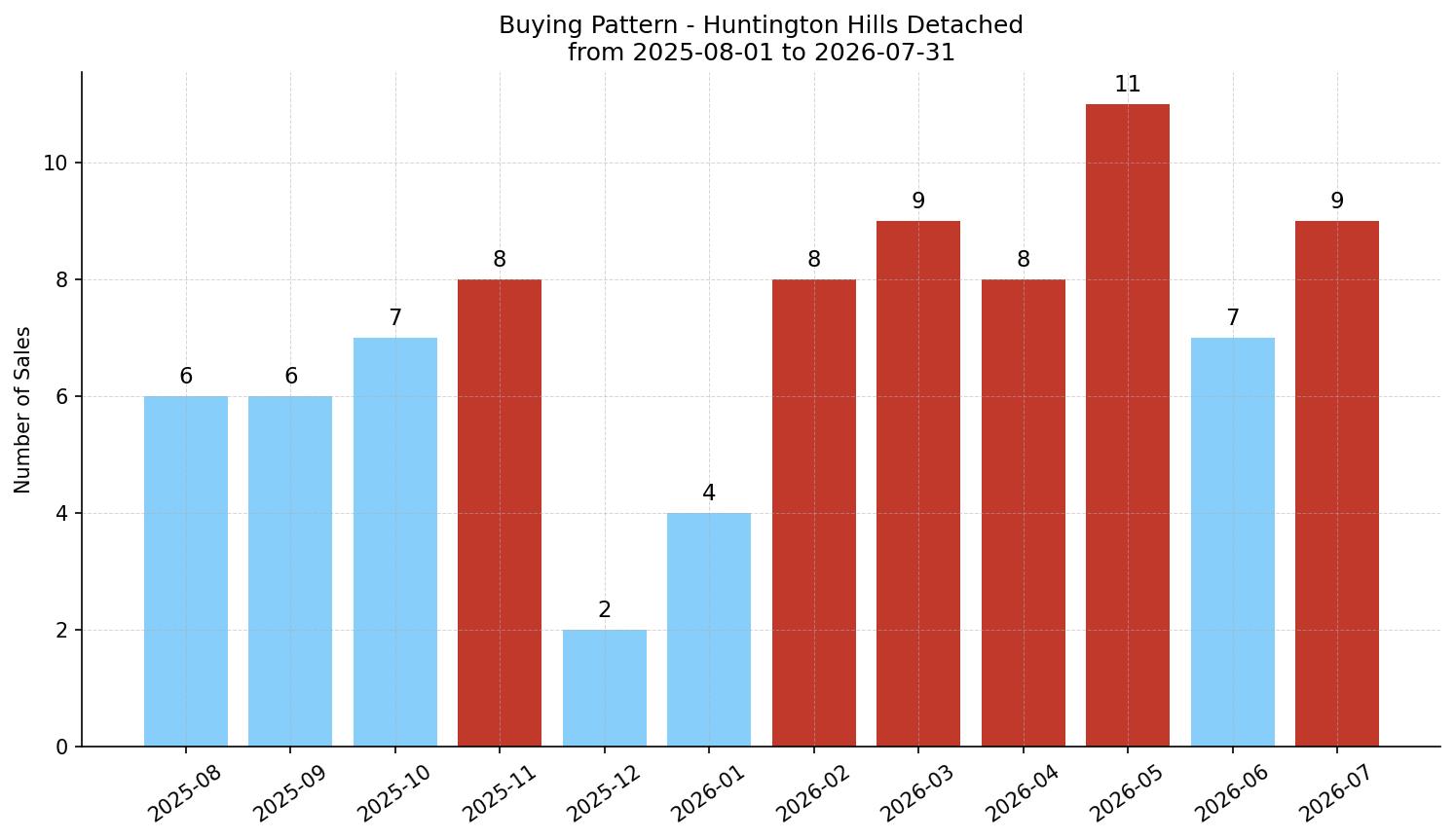 Huntington Hills Detached Buying Pattern – last 12 months