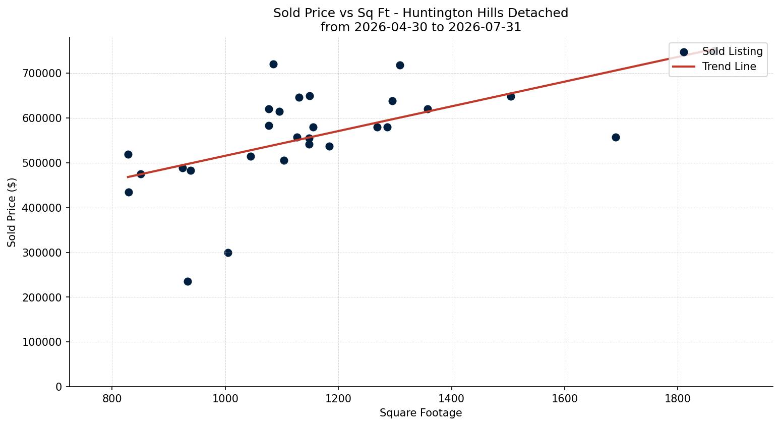 Huntington Hills Detached Price vs. Square Footage – last 3 months