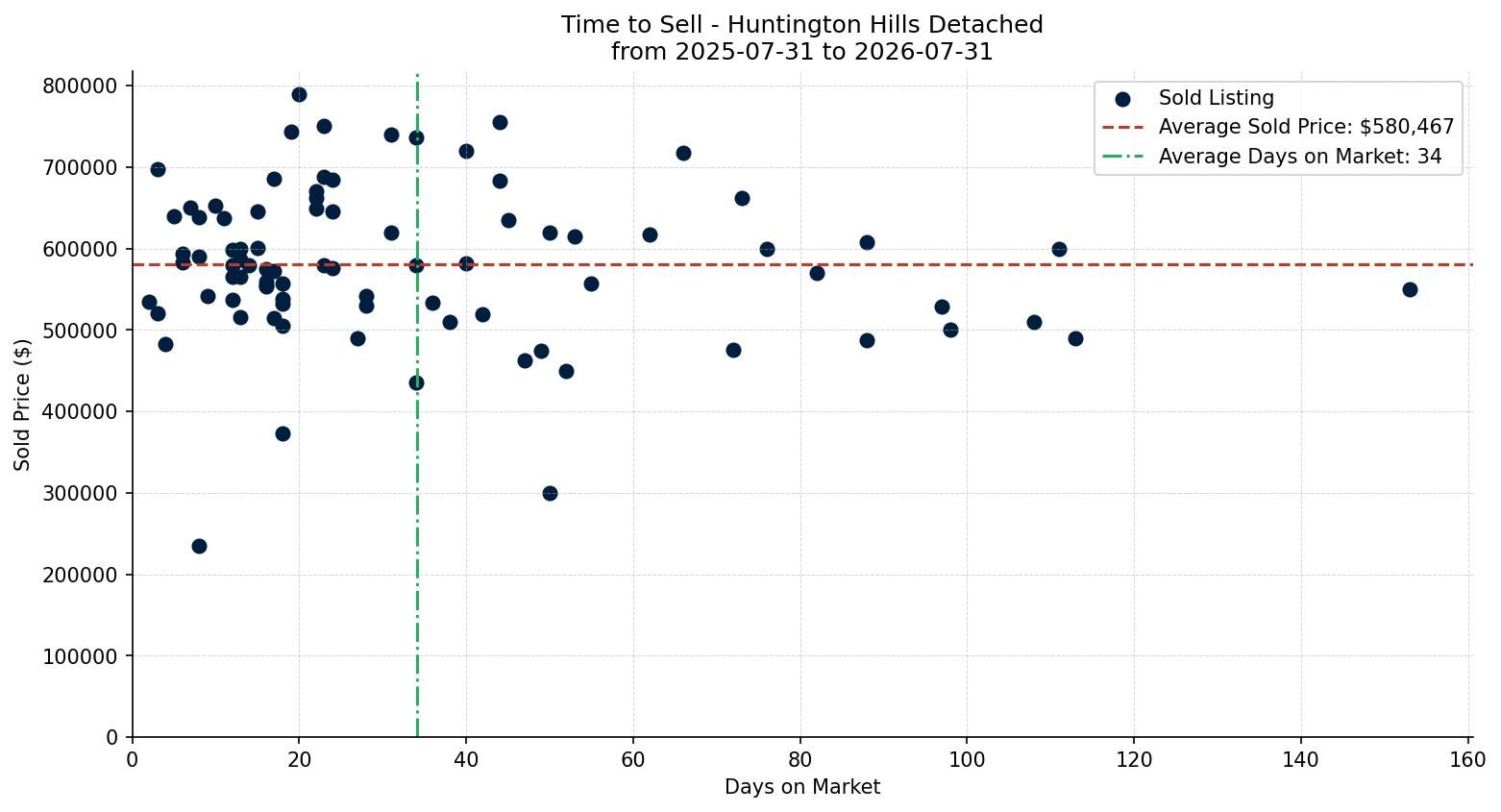 Huntington Hills Detached Time to Sell from 2025-07-31 to 2026-07-31