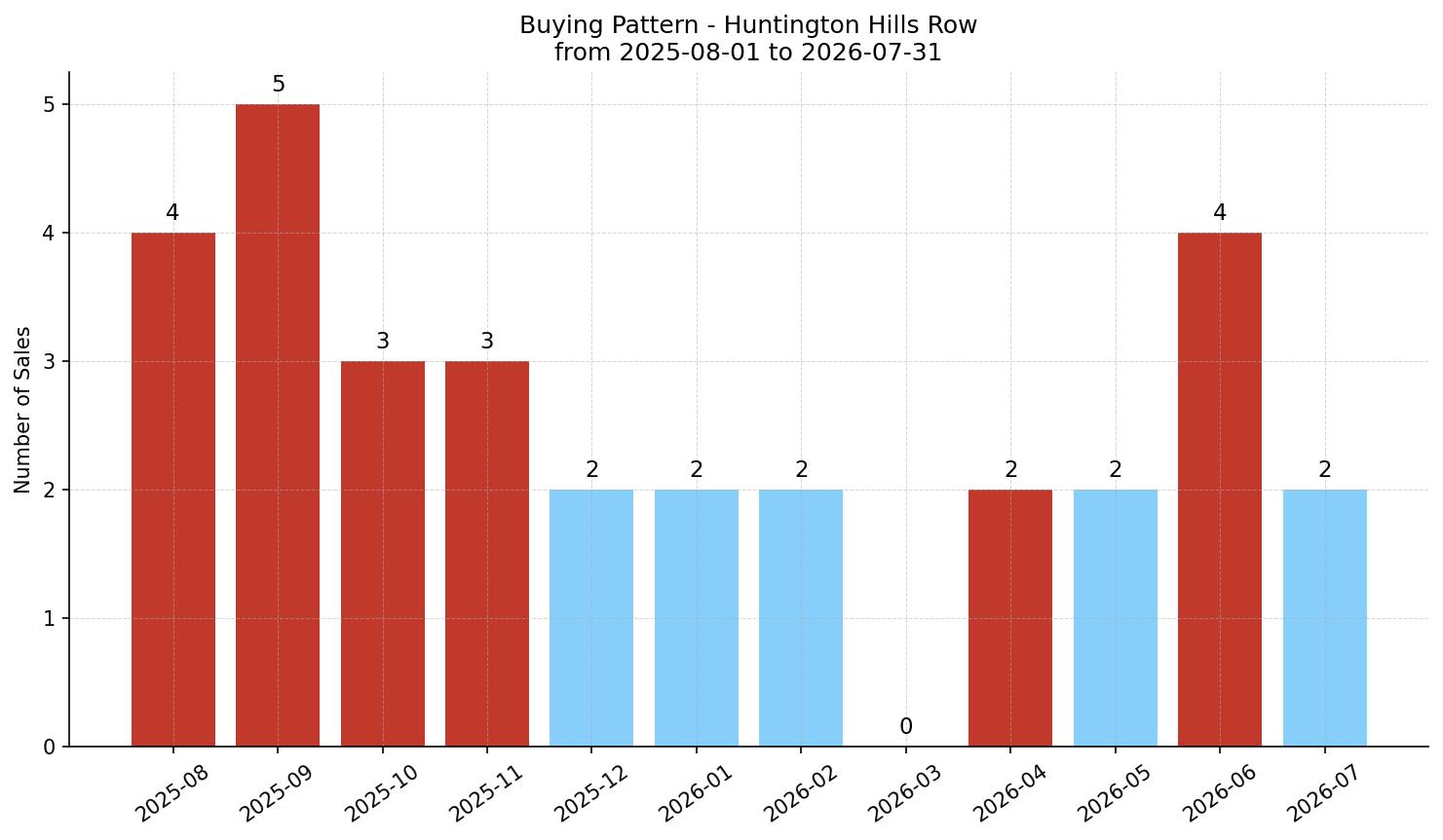 Huntington Hills Row/Townhouse Buying Pattern – last 12 months