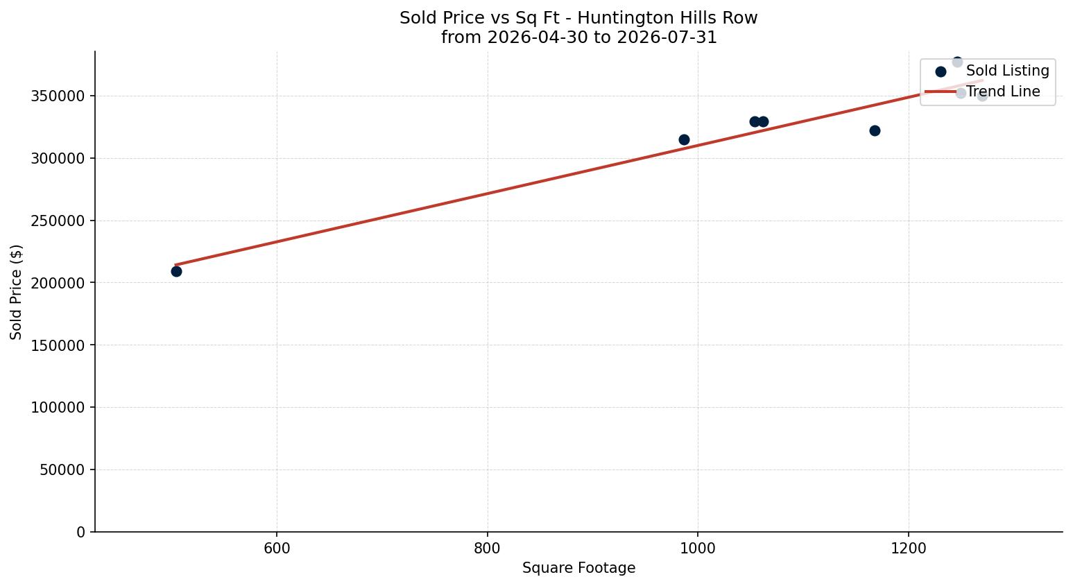 Huntington Hills Row/Townhouse Price vs. Square Footage – last 3 months