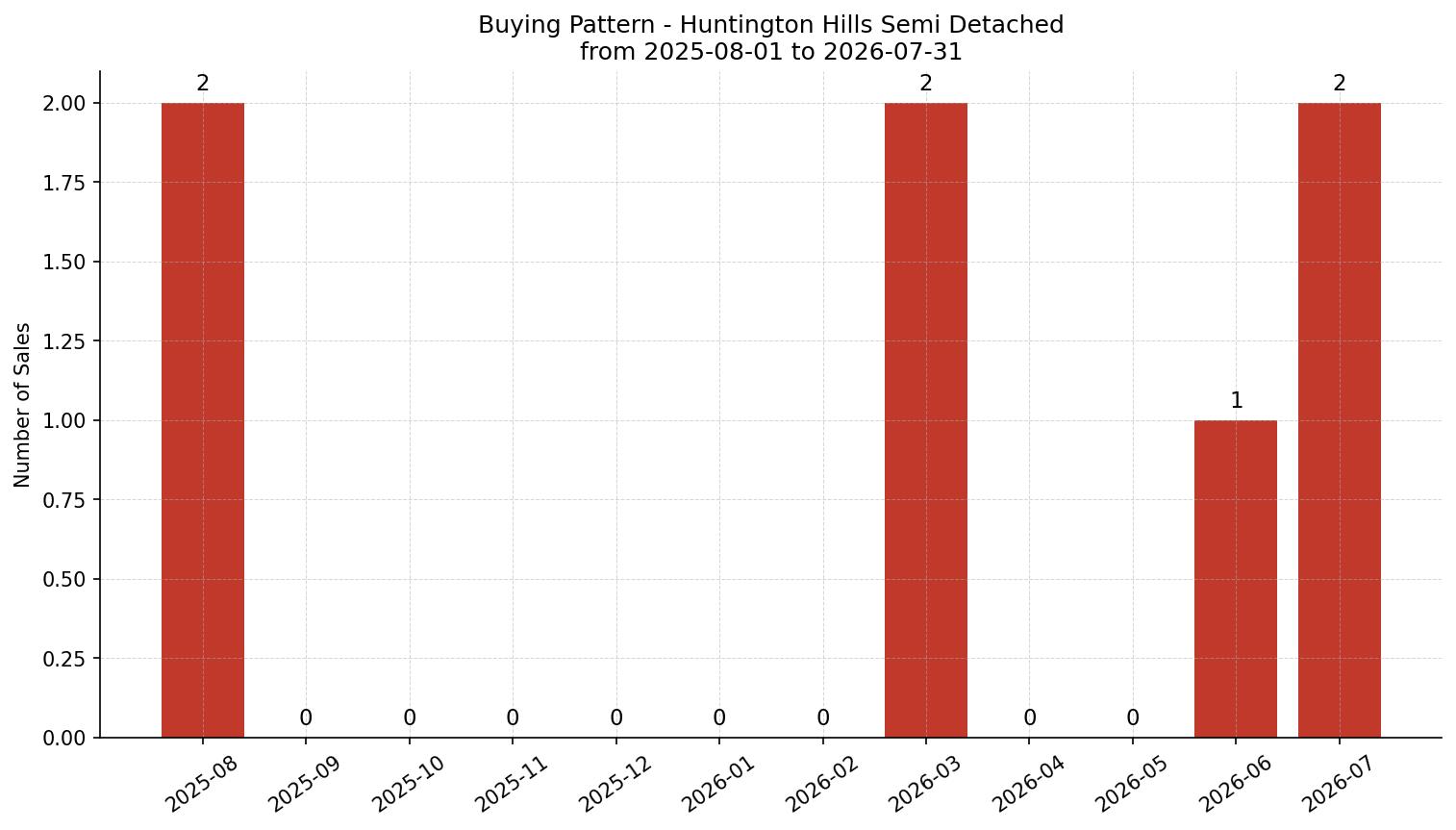 Huntington Hills Semi Detached (Half Duplex) Buying Pattern – last 12 months