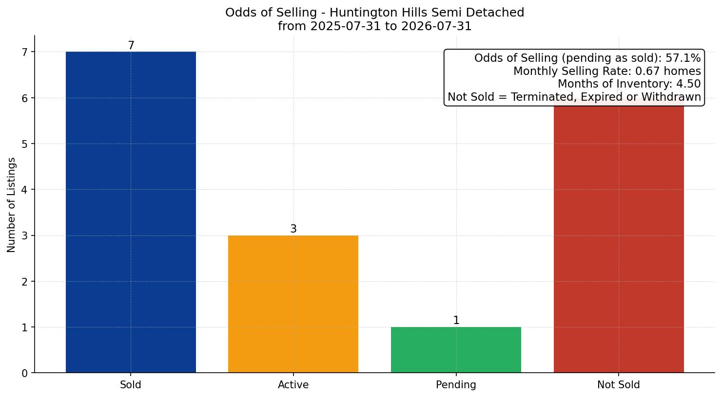 Huntington Hills Semi Detached (Half Duplex) Odds of Selling – last 12 months
