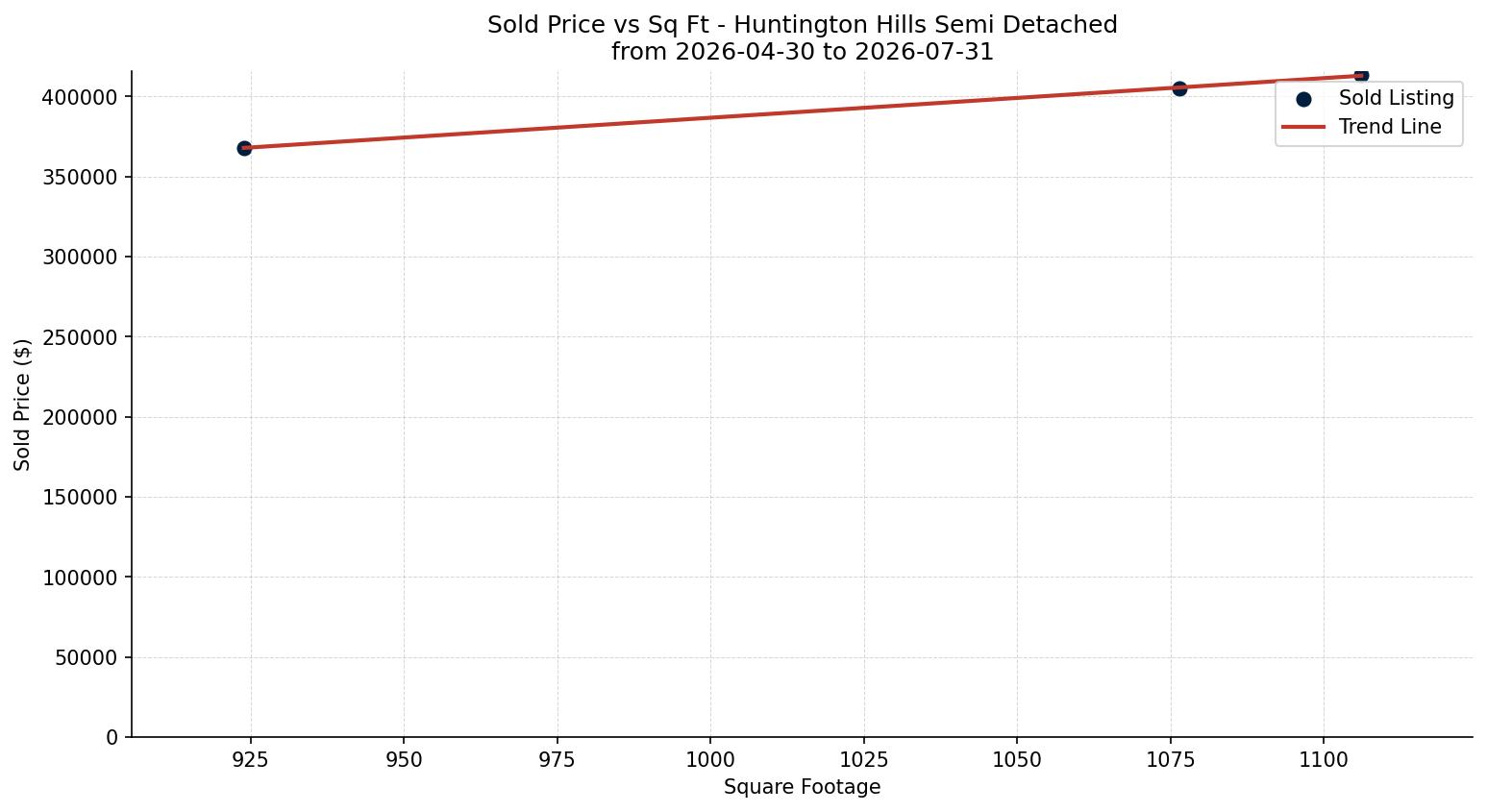 Huntington Hills Semi Detached (Half Duplex) Price vs. Square Footage – last 3 months