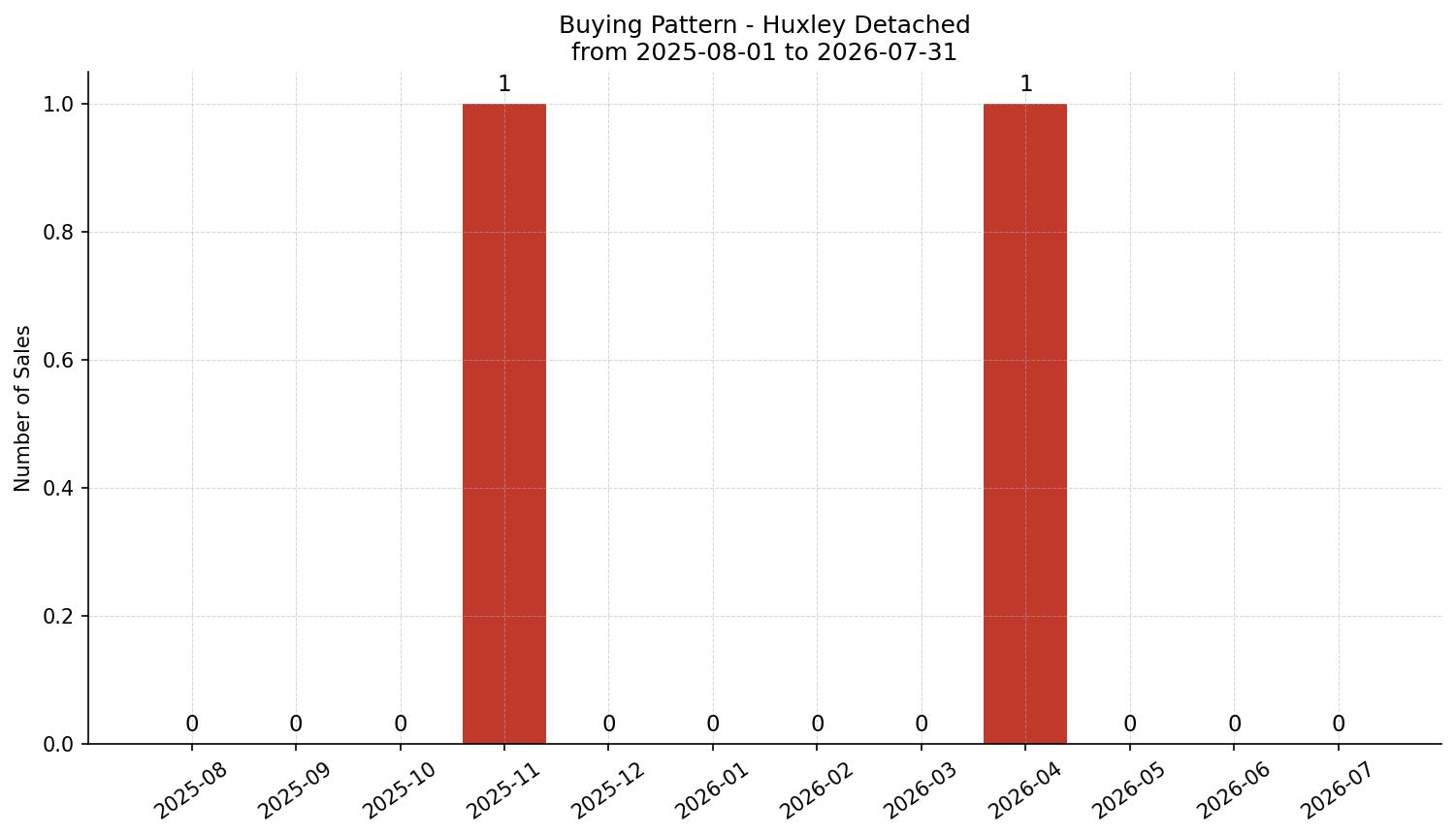 Huxley Detached Buying Pattern – last 12 months