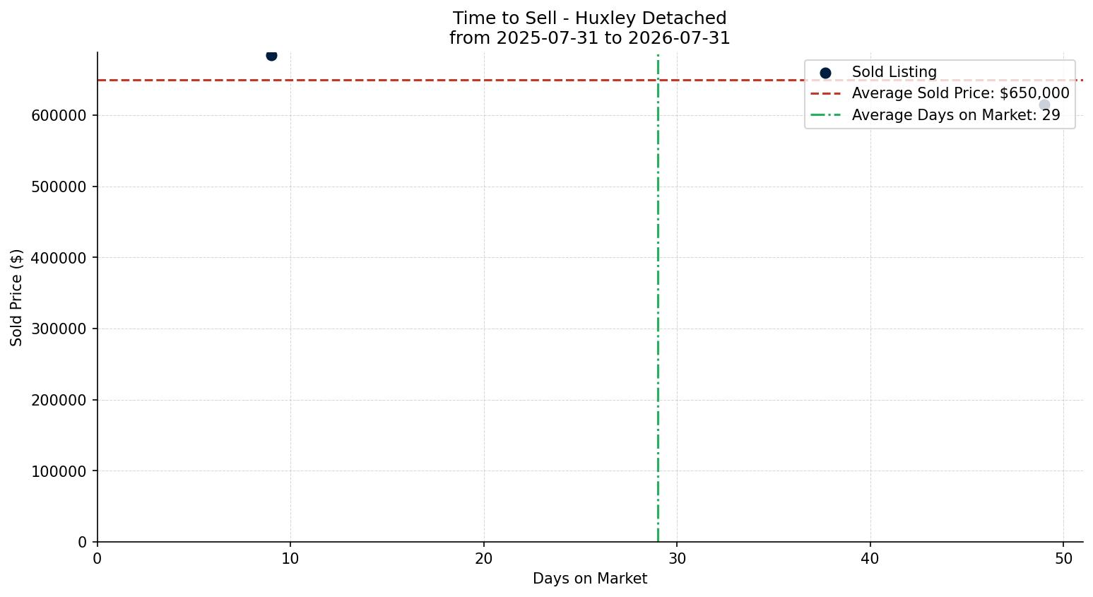 Huxley Detached Time to Sell from 2025-07-31 to 2026-07-31