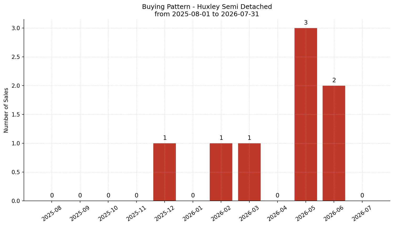 Huxley Semi Detached (Half Duplex) Buying Pattern – last 12 months