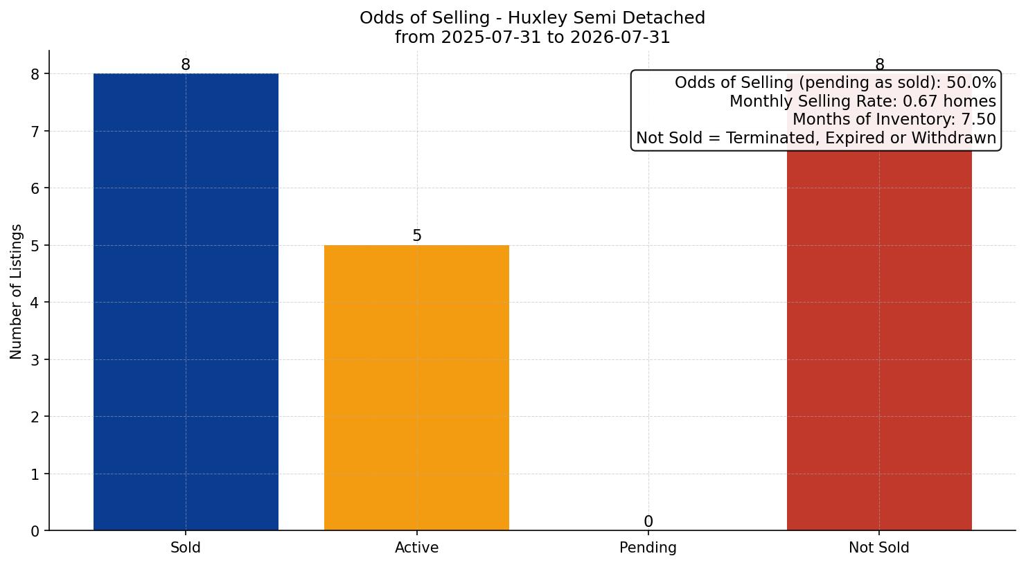 Huxley Semi Detached (Half Duplex) Odds of Selling – last 12 months