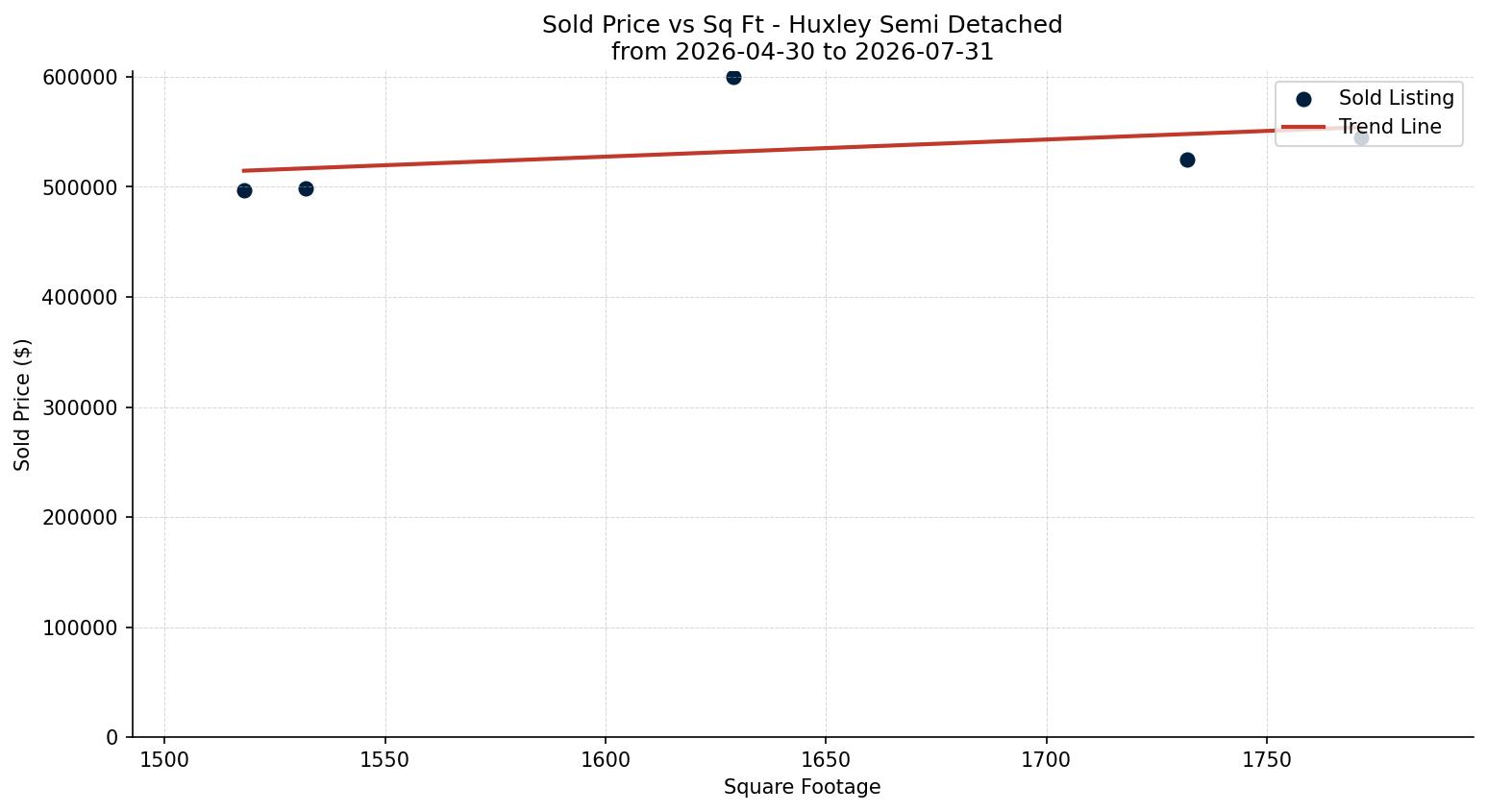 Huxley Semi Detached (Half Duplex) Price vs. Square Footage – last 3 months