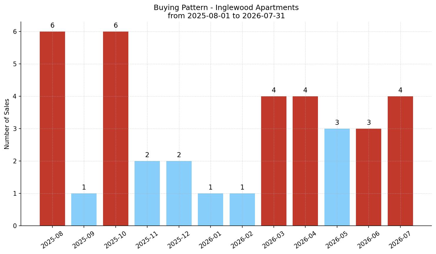 Inglewood Apartment Buying Pattern – last 12 months