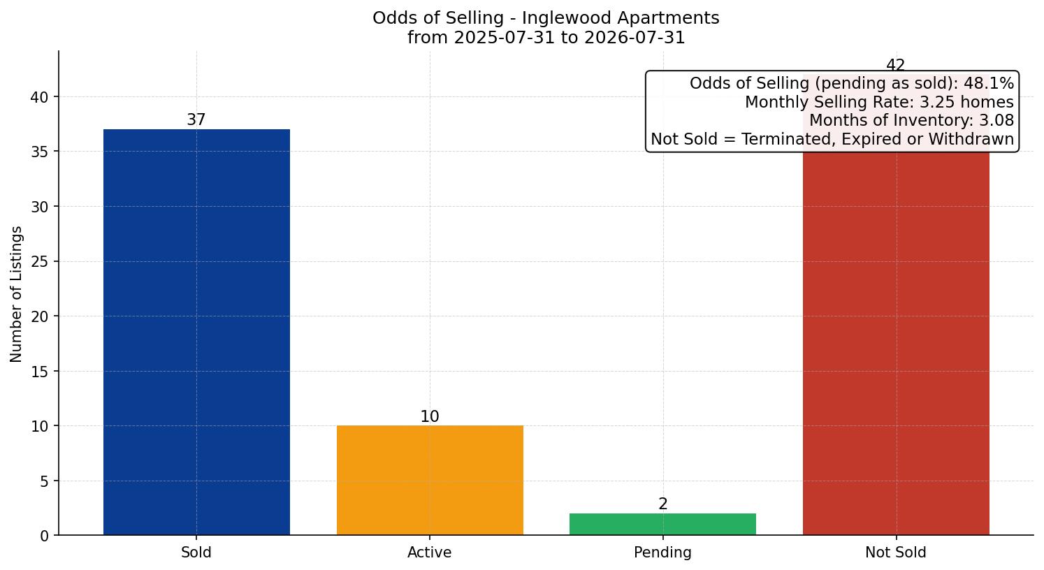 Inglewood Apartment Odds of Selling – last 12 months