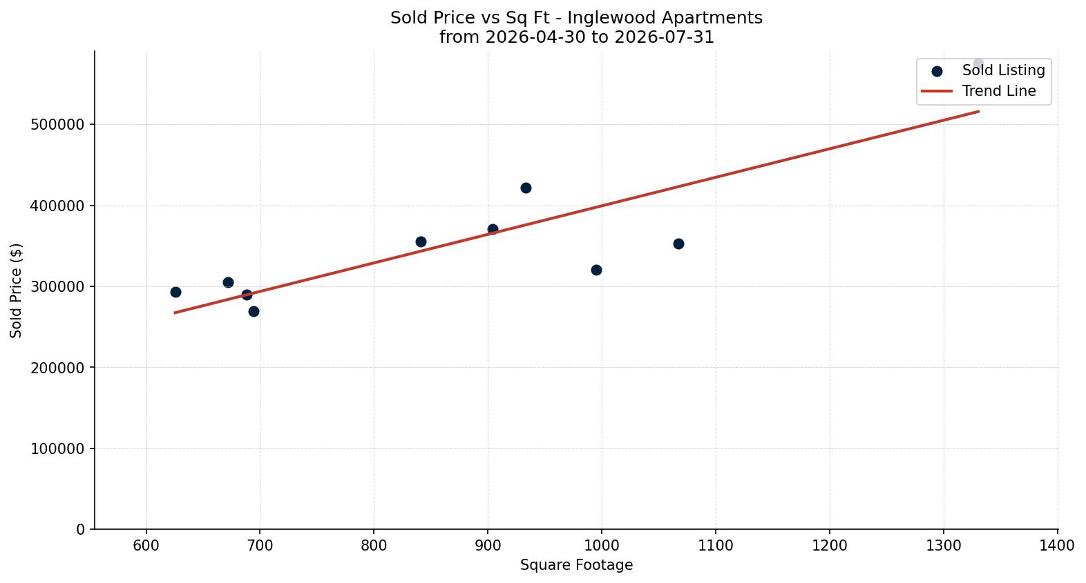 Inglewood Apartment Price vs. Square Footage – last 3 months