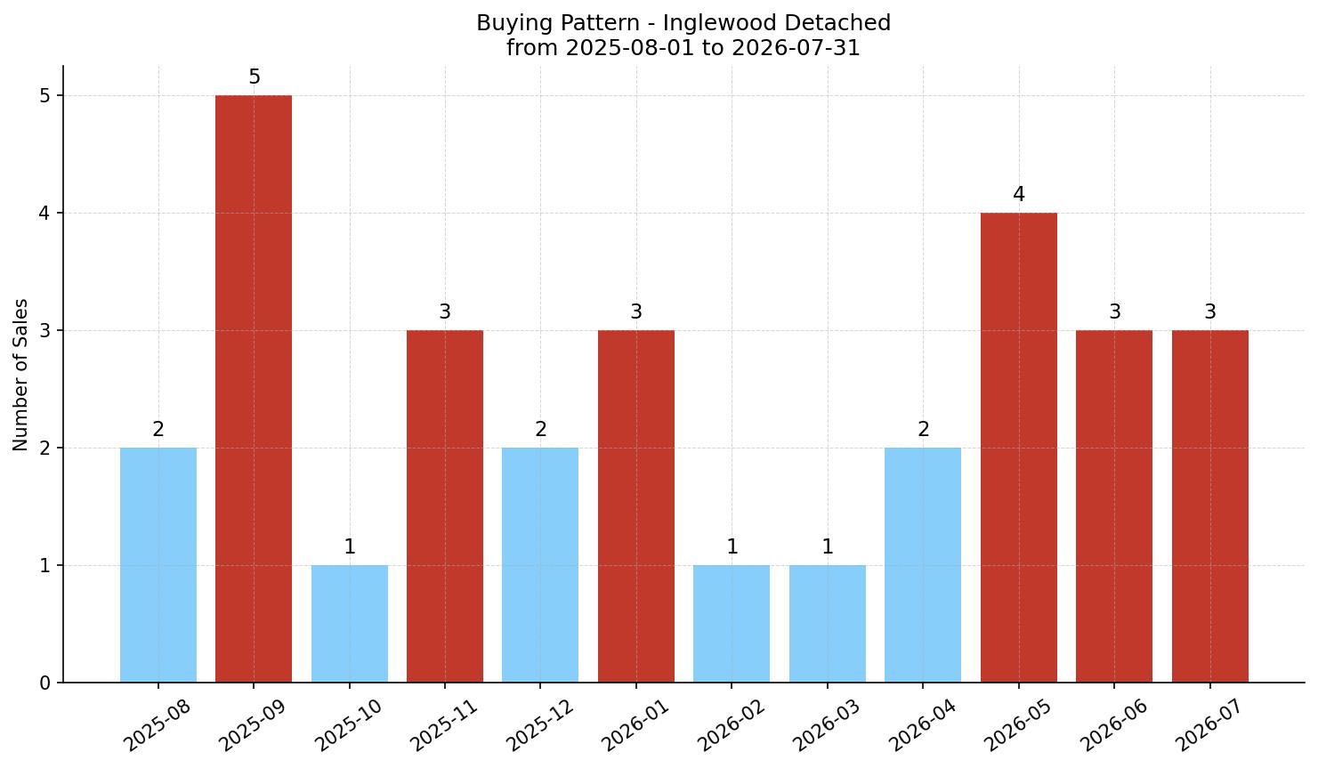 Inglewood Detached Buying Pattern – last 12 months