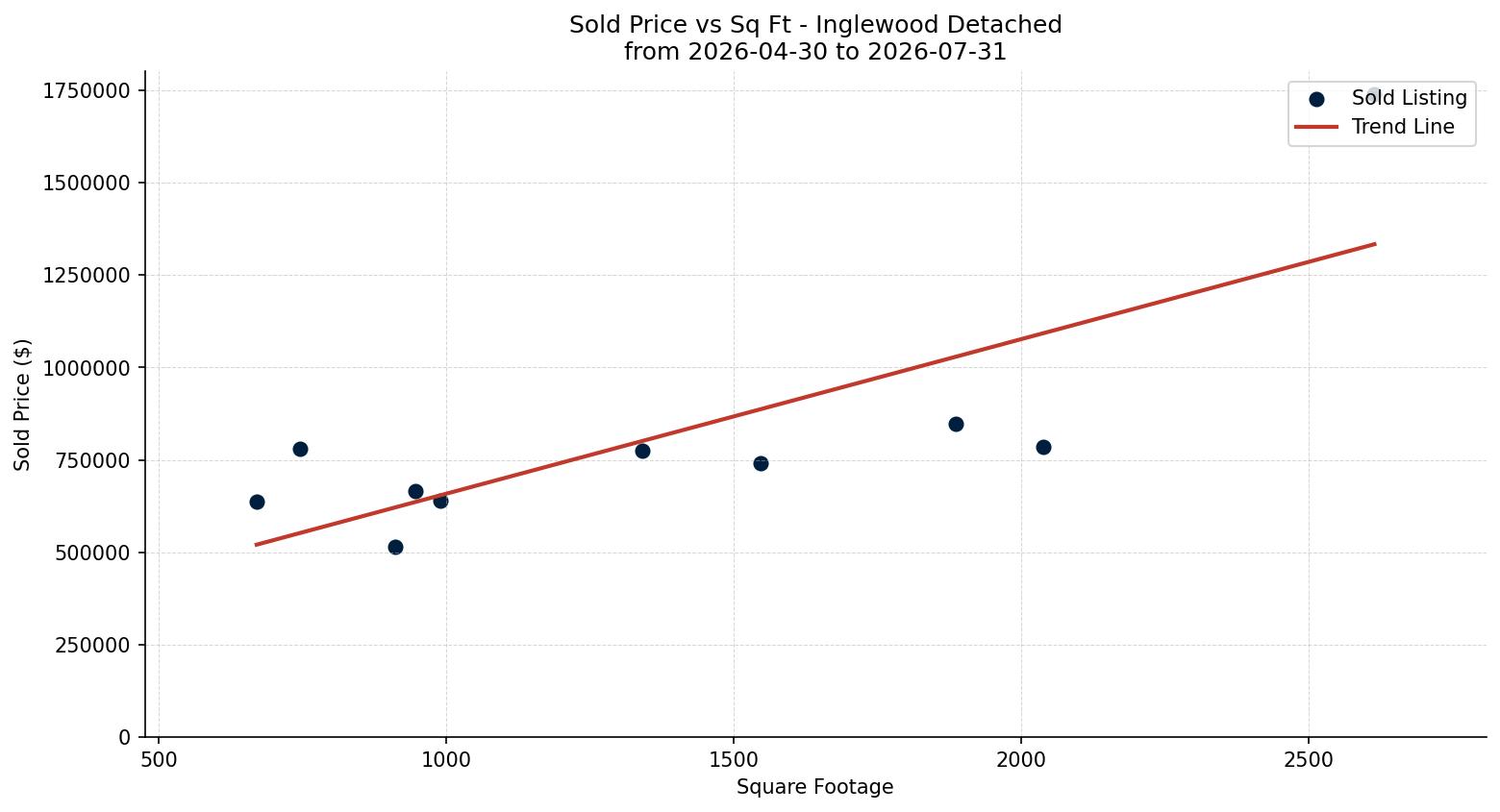 Inglewood Detached Price vs. Square Footage – last 3 months