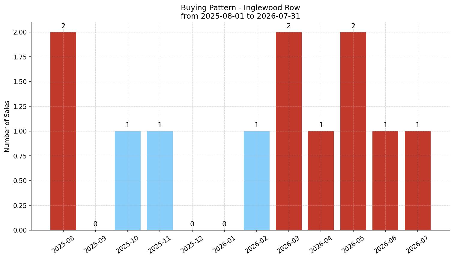Inglewood Row/Townhouse Buying Pattern – last 12 months