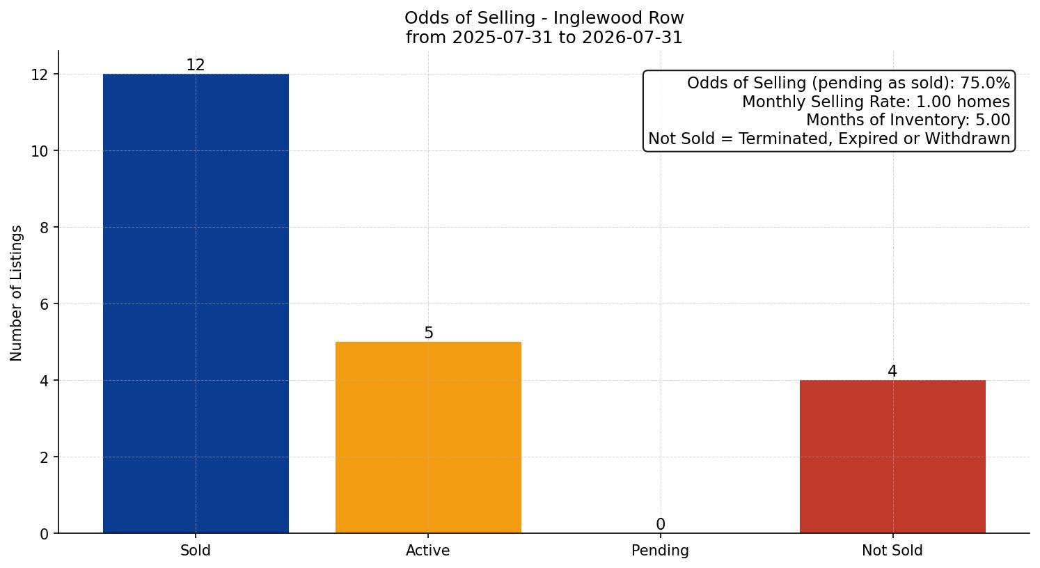 Inglewood Row/Townhouse Odds of Selling – last 12 months