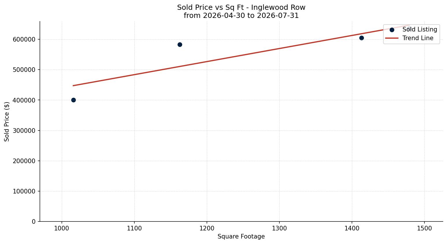 Inglewood Row/Townhouse Price vs. Square Footage – last 3 months