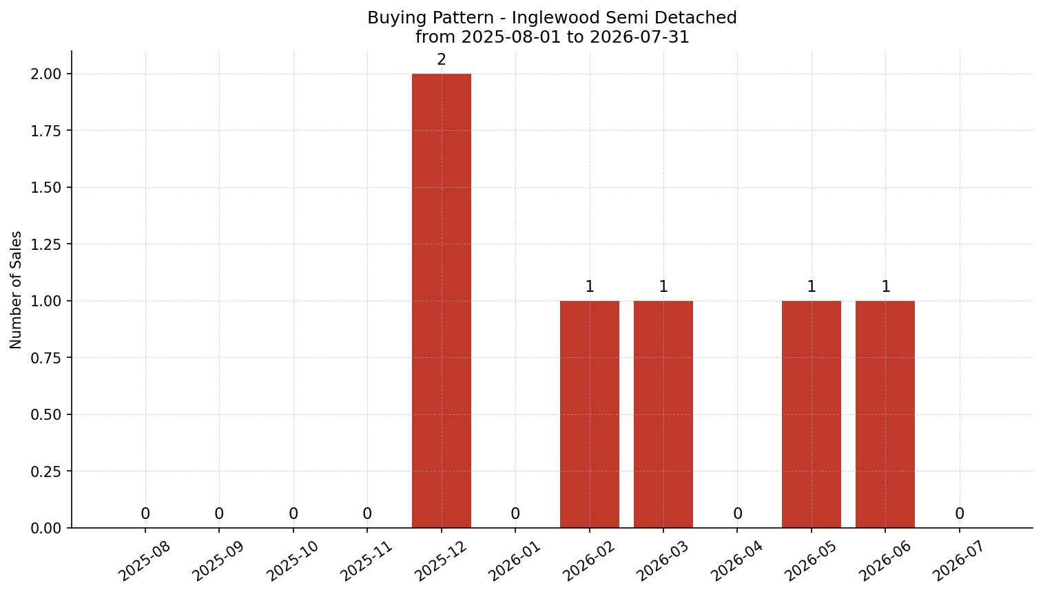 Inglewood Semi Detached (Half Duplex) Buying Pattern – last 12 months