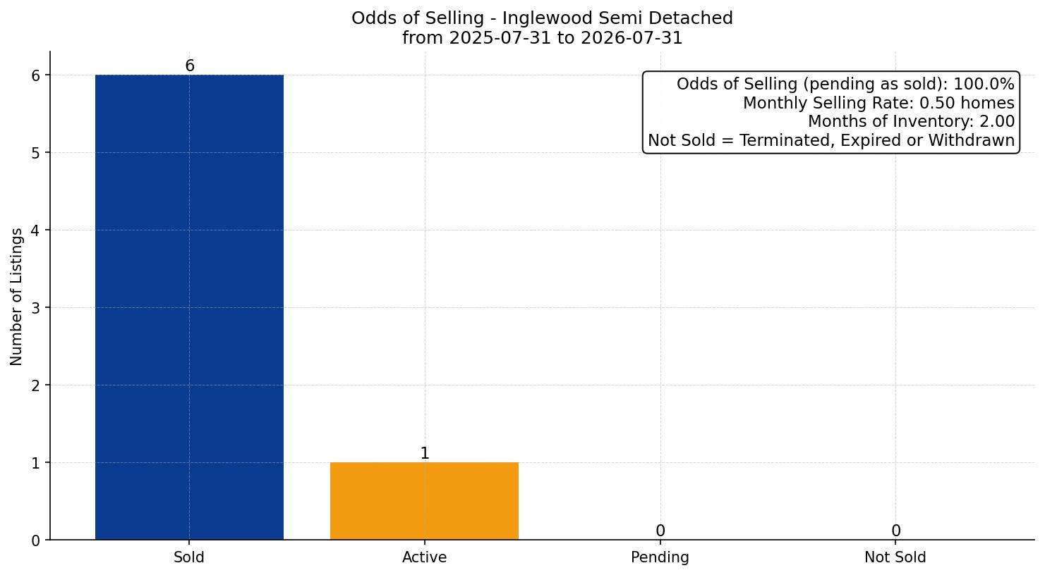 Inglewood Semi Detached (Half Duplex) Odds of Selling – last 12 months