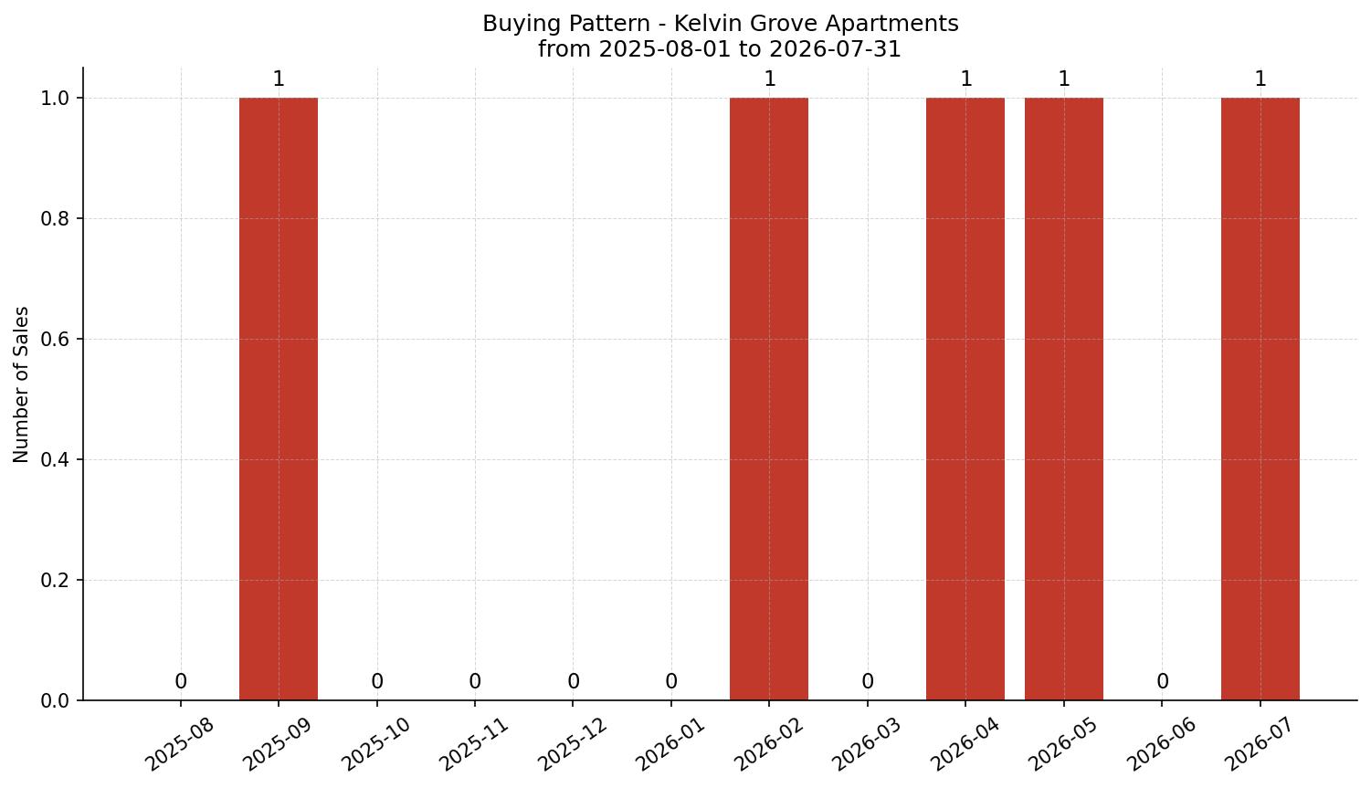 Kelvin Grove Apartment Buying Pattern – last 12 months
