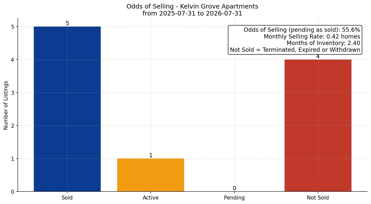 Kelvin Grove Apartment Odds of Selling – last 12 months
