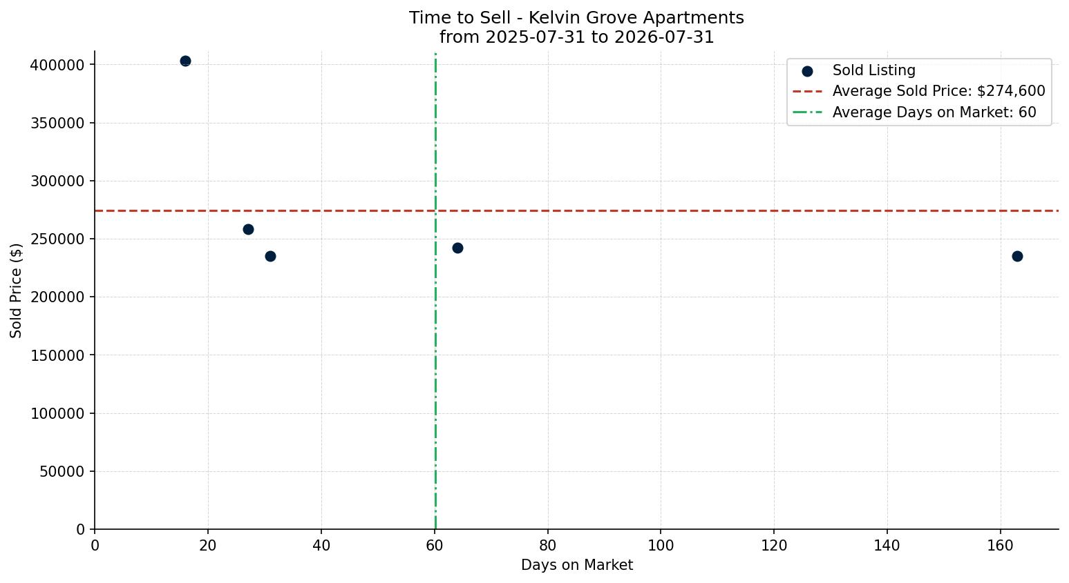 Kelvin Grove Apartment Time to Sell from 2025-07-31 to 2026-07-31